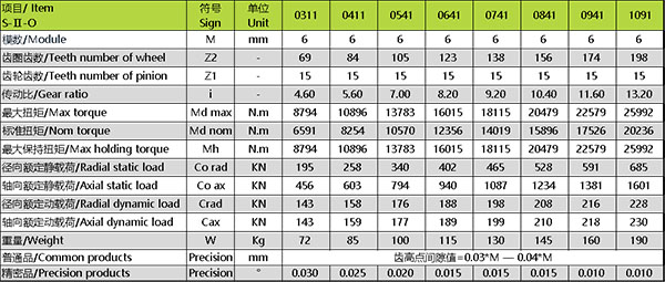 回轉驅動參數表