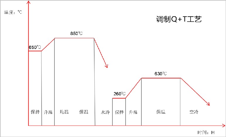 42CrMo調制工藝參數圖